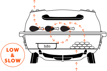 Diagram illustrating the Firesmiths low-and-slow airflow system, showing how air circulates through the charcoal chamber and cooking area for even heat distribution and consistent wood-fired smoking performance.
